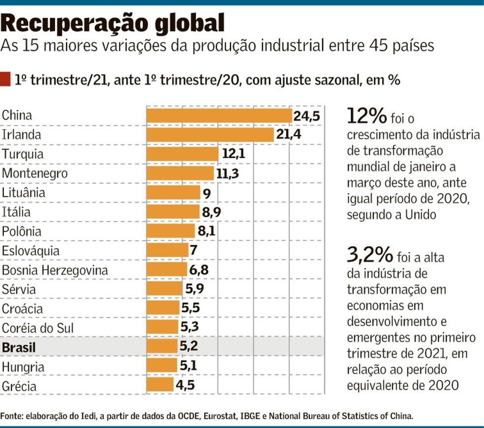 Indústria brasileira é 13ª que mais avançou no 1º tri em ranking global