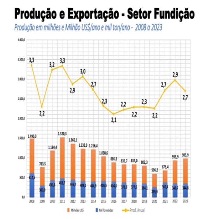 Produção brasileira de fundidos recua em 2023 e se iguala à de 2021